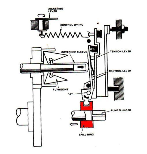 3) Saat kecepatan maksimum Apabila putaran mesin bertambah, dorongan flyweight menjadi lebih besar dibanding tegangan control spring.