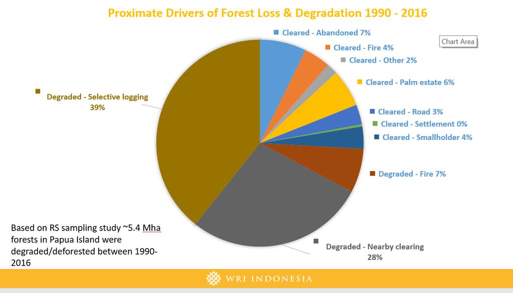 selektif, yakni 39 persen, penggundulan di daerah sekitar (28 persen), dan kebakaran hutan (7 persen). Lihat bagan di bawah ini. 6 Dinamika tutupan hutan di Provinsi Papua.