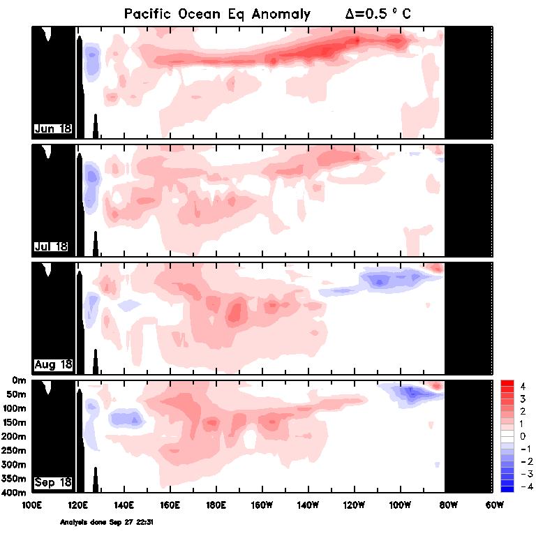 ANOMALI SUHU SUB SURFACE SAMUDERA PASIFIK Monitoring Suhu bawah Laut Pasifik : pada Jun-Sep 2018 di wilayah Pasifik Barat anomali positif meluruh namun semakin meluas sampai kedalaman 350 m
