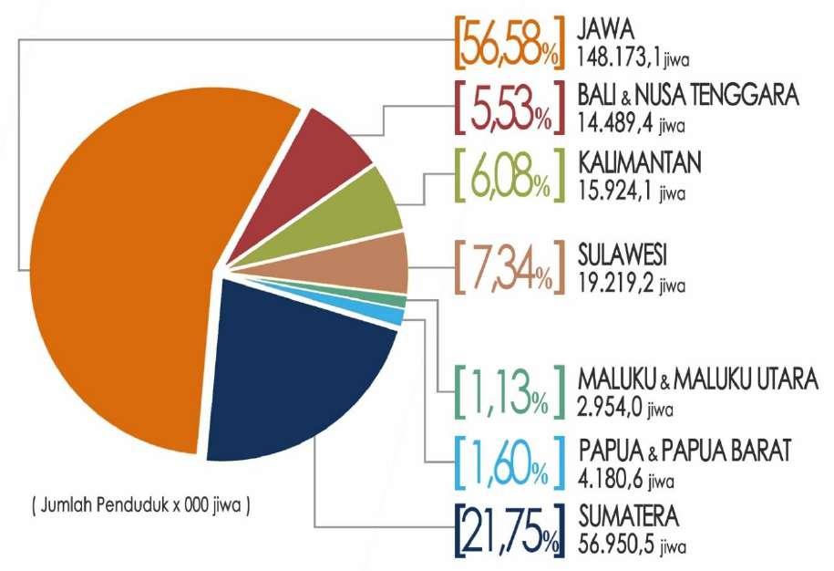 Gambar 2.4 Persentase Sebaran Penduduk Indonesia berdasarkan Pulau Terbesar Tahun 2017 Sebaran penduduk di Indonesia tidak merata ditiap pulau dan provinsi. Hal ini dapat dilihat pada Gambar 2.
