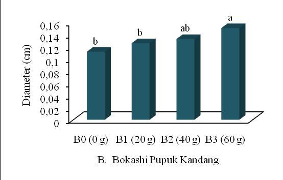 14 Gambar 2 Pengaruh pemberian arang tempurung kelapa (A) dan pengaruh pemberian bokashi pupuk kandang (B) terhadap pertumbuhan diameter bibit E.