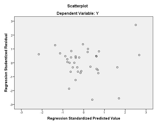 Berdasarkan hasil uji autokorelasi yang ditunjukkan pada Tabel 4.4, dapat diketahui nilai Durbin-Witson sebesar 1,815.