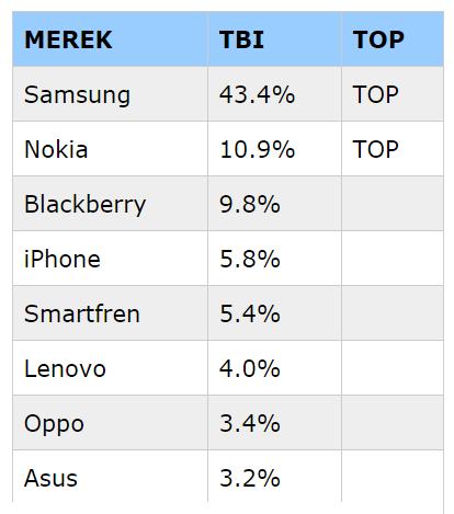 Oppo menjadi salah satu produsen Smartphone dengan penjualan yang terus meningkat setiap tahunnyadapat dibuktikan dengan tabel dibawah ini 2015 2016 2017 Sumber: Top Brand Awards (2017) Gambar 1.