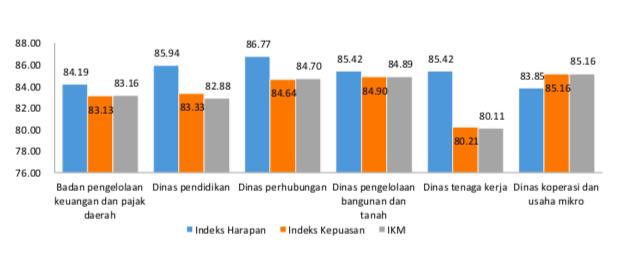 1. Badan Pengelolaan Keuangan dan Pajak Daerah mendapatkan indeks harapan sebesar 84,19; indeks kepuasan sebesar 83,13; serta IKM sebesar 83,16. 2.