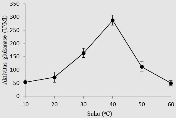 Karakteristik Enzim β-1,3-glukanase Rekombinan Hasil uji aktivitas enzim murni β-1,3-glukanase rekombinan ditunjukkan pada Tabel 1.