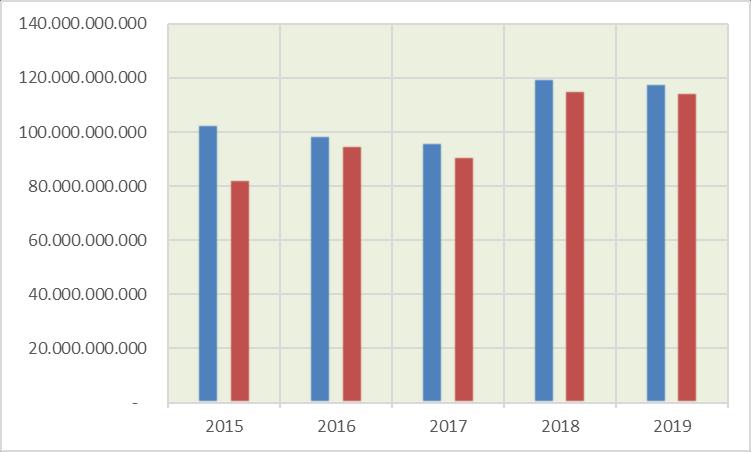 Grafik Alokasi dan Realisasi Anggaran Itjen Kementerian Kesehatan Tahun 2015-2019 Pada grafik di atas terlihat realisasi anggaran