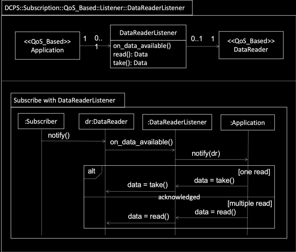 Figure 18 shows the structure and the behaviors of subscribing data using a data reader listener.