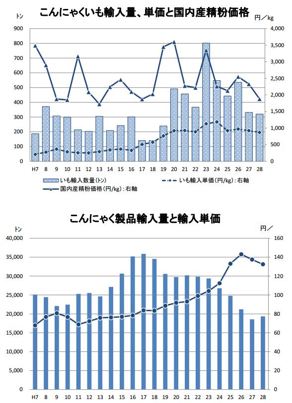 dan harga per kilo porang Jepang Yen/kg