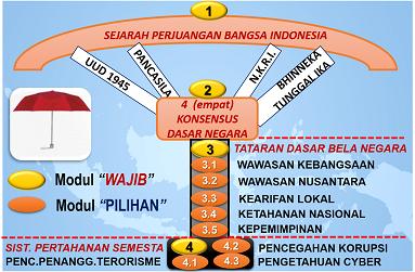 berdasarkan Pancasila dan Undang-Undang Dasar Negara Republik Indonesia Tahun 1945, dalam menjamin kelangsungan hidup bangsa Indonesia dan Negara dari berbagai ancaman. 3.