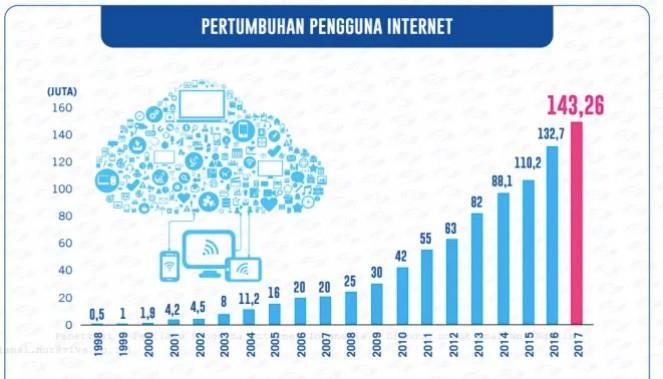Sumber : viva.co.id Gambar 1. 1 pertumbuhan internet Grafik 1.1 menunjukan bahwa jumlah pengguna internet di Indonesia terus bertambah.