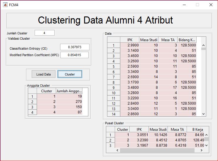 63 Hasil proses clustering data alumni dengan empat atribut dan jumlah cluster 4 menggunakan algoritma FCM ditunjukkan pada Gambar 4.22.