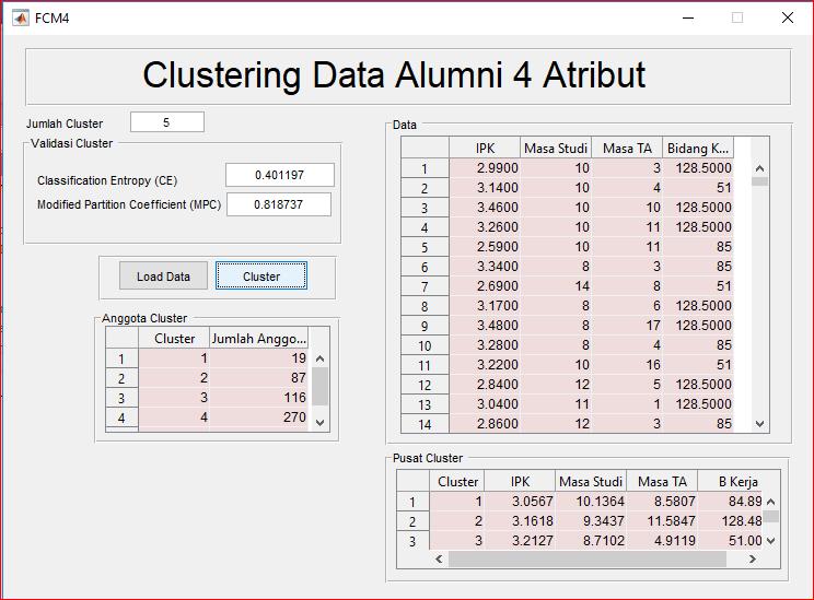 64 Hasil proses clustering data alumni dengan empat atribut dan jumlah cluster 5 menggunakan algoritma FCM ditunjukkan pada Gambar 4.23.