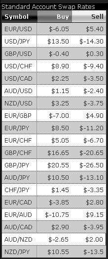 Contoh Tabel Bunga USD/JPY : Jika kita Buy USD/JPY akan mendapatkan bunga + $13.50 / hari Jika kita Sell USD/JPY akan dibebani bunga sebesar -$14.