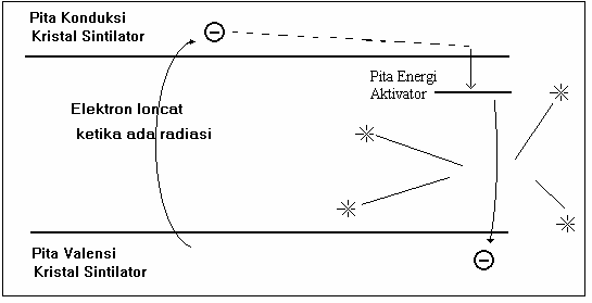 proses pengubahan percikan cahaya menjadi pulsa listrik di dalam tabung photomultiplier Bahan Sintilator Proses sintilasi pada bahan ini dapat dijelaskan dengan Gambar 4.