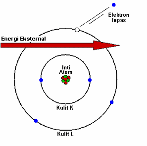 Gambar 2: konstruksi alat ukur radiasi Mekanisme Pendeteksian Radiasi Detektor radiasi bekerja dengan cara mengukur perubahan yang terjadi di dalam medium karena adanya penyerapan energi radiasi oleh