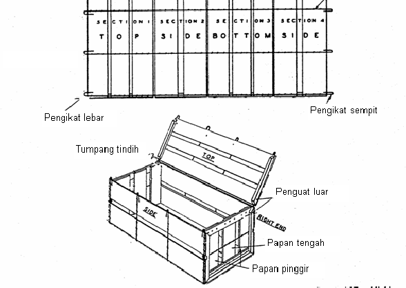 Bagian Tepi: Bagian kosong badan kotak: Sumber: Peleg, K.