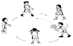 30 Gambar 4 Pasing bawah berkelompok ( Sumber : Bachtiar,dkk. 2007:3.17) Latihan dilanjutkan dengan menempatkan seorang anak berada di tengahtengah lingkaran.