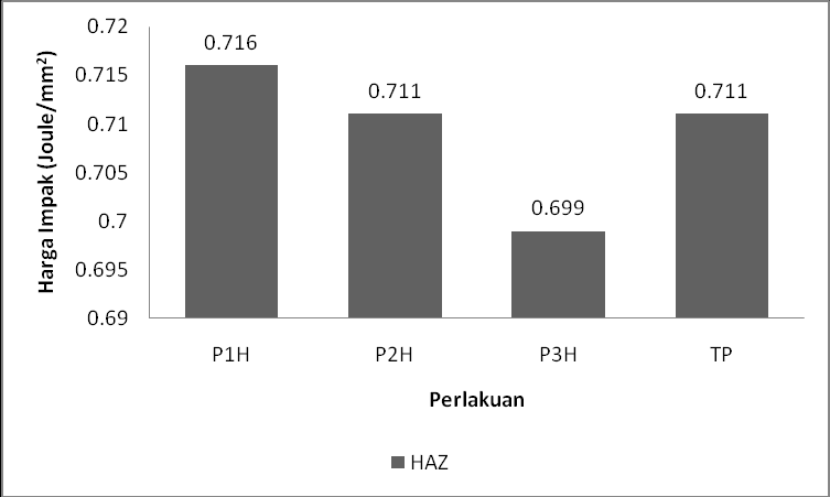 sebesar 3,333 Joule. Gambar 4. Perbandingan harga kekuatan impak pada HAZ Pada gambar 4 dapat dilihat perbandingan kekuatan impak untuk spesimen dengan perlakuan P1H, P2H dan P3H.