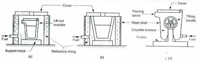 Dapur krusibel melebur logam tanpa berhubungan langsung dengan bahan pembakaran (indirect fuel-fired furnance) (Padang, 2011). 24 Gambar 2.11 Tiga jenis dapur krusibel (a.