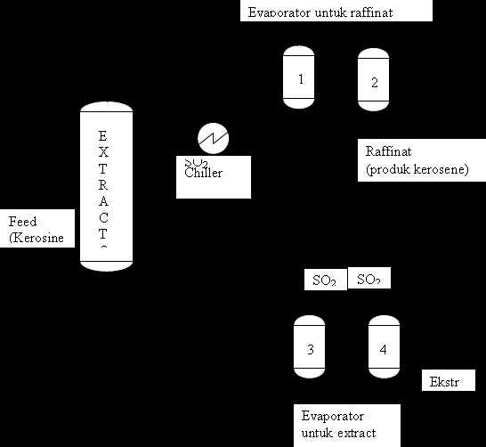 Gambar : 6 1 Proses Ekstraksi Edeleanu C. EKSTRAKSI FURFURAL. Furforal (HO 2 CHC:CHCO 2 H) adalah sejenis solvent yang mempunyai titik didih 324 o F.