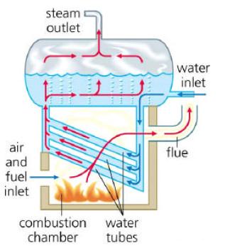 Gambar 3.3 Diagram sederhana Water Tube Boiler Tabel 3.2. Keuntungan dan kerugian boiler berdasarkan tipe pipa.