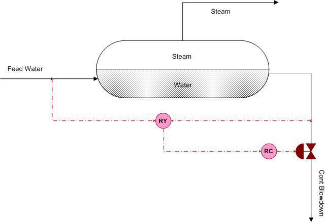 control, yaitu ratio antara blowdown flow dan feedwater flow, seperti diperlihatkan pada gambar berikut.