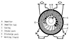 Merupakan kompresor rotari yang proses kompresinya menggunakan zat cair yang membentuk cincin dan berfungsi sebagai piston, umumnya cairan tersebut adalah air tetapi dapat juga oli. Gambar 1.