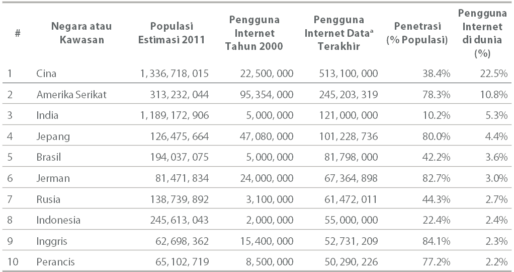 ASEAN, penetrasi tertinggi adalah di Brunei Darussalam (79,4 persen), kemudian Singapura (77,2 persen), diikuti oleh Malaysia (61,7 persen), Filipina (29,2 persen) dan Thailand (27,4 persen) 57.