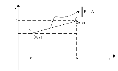 Gambar : jarak P dan A di R Definisi 1.