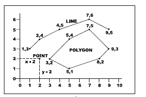 Data Vektor Data vektor merupakan bentuk bumi yang direpresentasikan ke dalam kumpulan titik, garis, dan polygon (area). Informasi posisi titik, garis dan polygon disimpan dalam bentuk x,y koordinat.