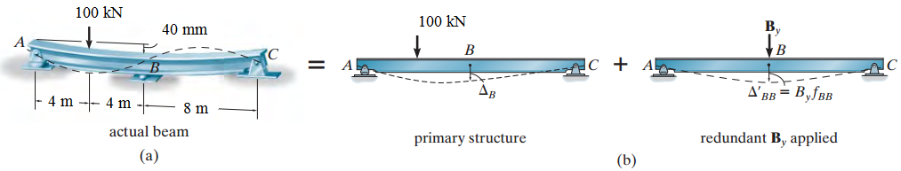 Force Method Untuk Struktur Balok Example 10.2 Gambarkan diagram gaya lintang dan momen lentur untuk balok pada Fig. 10-9a. Tumpuan B turun 40 mm.