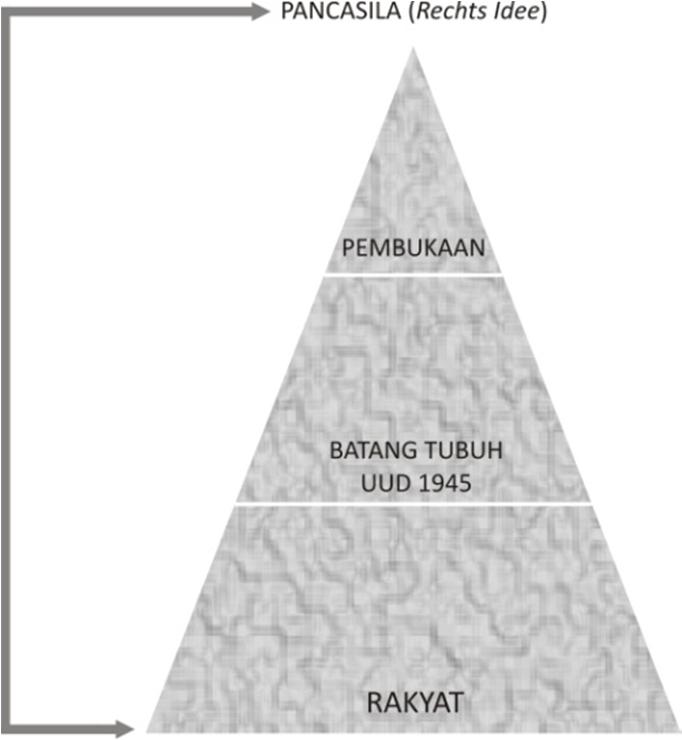 Gambar yang berbentuk piramidal di atas menunjukkan Pancasila sebagai suatu cita-cita hukum yang berada di puncak segi tiga. Pancasila menjiwai seluruh bidang kehidupan bangsa Indonesia.