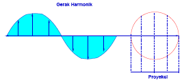 Gambar 4: Gerak harmonik dan proyeksinya pada sebuah garis lurus Persamaan gerak harmonik x( t) R cos t; y( t) R