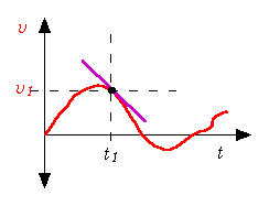 Gambar 4. Grafik tangen kecepatan vs.