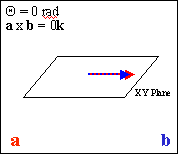 Perkalian silang untuk vektor satuan sbb: 1. sebab sudut antara vektor adalah 0 dan. 2. sebab, dan tegak lurus pada kedua vektor. Gunakan aturan tangan kanan untuk mengujinya. 3.