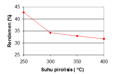 Tabel 3. 8. Contoh hasil pengukuran rendemen Arang Tempurung Kelapa Suhu Pirolisis ( o C) Rendemen (%) 250 42.81 300 34.30 350 32.94 400 31.