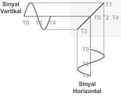 Misalnya: α x 360 /X T (1 div. 360%) : 7 5 V 8.22 Metode Lissajous Dua sinyal dapat diukur beda phasanya dengan memanfaatkan input vertikal (kanal Y) dan horizontal (kanal-x).