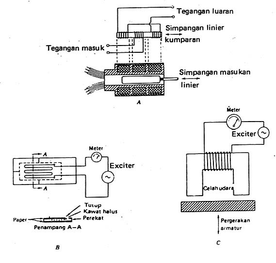 Beberapa jenis transducer : Gambar 20. Skema transduser. A. Transformator diferensial linier yang variabel. B. Pengukuran regangan. C. Tranduser induksi sendiri. Gambar A.