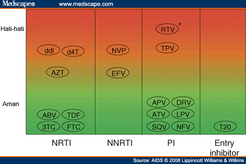 Penilaian rejimen ARV kembali Pajanan kumulatif terhadap obat NRTI adalah faktor penting dalam perkembangan toksisitas mitokondria.