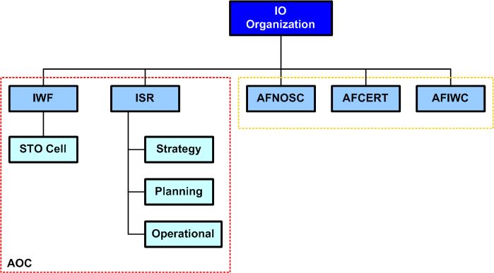 IWF berkaitan erat dengan kegiatan special technical operation (STO) dalam bentuk sel-sel yang beranggotakan personil IWF.