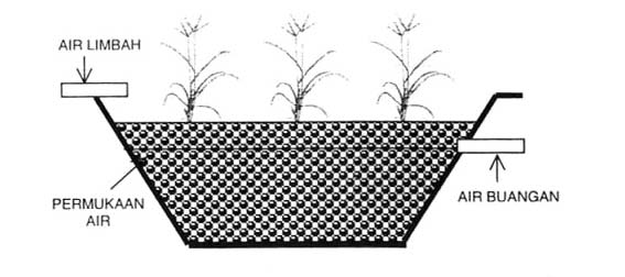 Bab 12. Rawa Buatan penyaringan air. Air limbah mengalir di bawah permukaan media secara horizontal melalui zona perakaran tanaman rawa di antara kerikil/pasir (Meutia, 2001a).