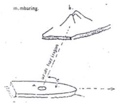 a. Pedoman dikapal b. Menara suar c. Sudut baringan (relatiop) Dan alat yang digunakan untuk membaring adalah alat baring.