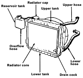 pendingin. Radiator biasanya dipasang dibagian depan kendaraan yang juga dapat mendinginkan radiator dengan aliran uadara saat kendaraan melaju. Gambar 2.65.