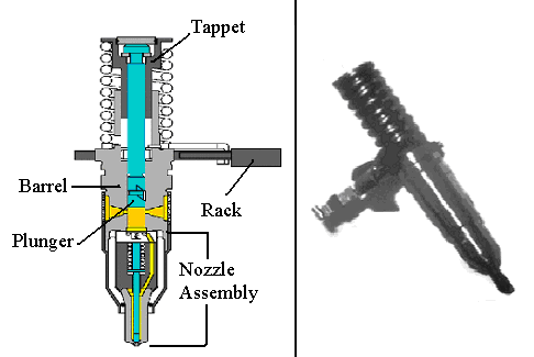 melalui control shaft yang menggerakkan semua unit injector secara simultan (serempak). Gambar 2.53. Unit Injector Sambungan besar disisi injector merupakan clamp penahan.