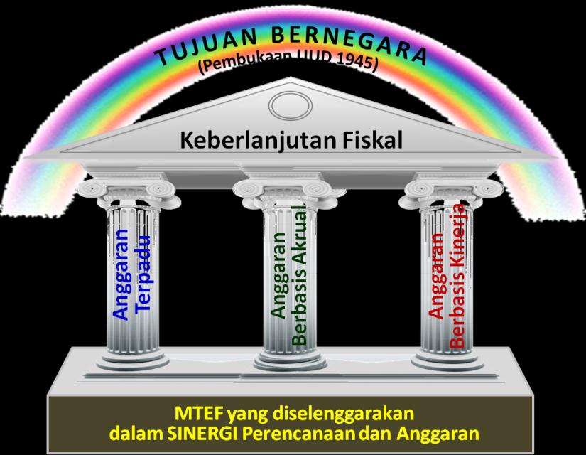 4.1. Harapan Reformasi Sistem Perencanaan Penganggaran di Indonesia Harapan Pencapaian 1.