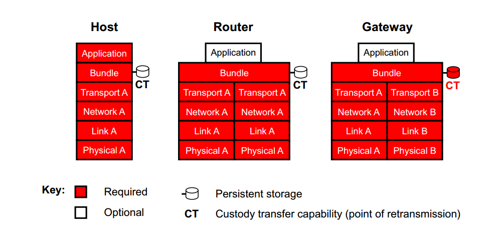 12 Gambar 2.2.5 DTN nodes Di internet, protokol TCP menyediakan kehandalan end-to-end (sumber ke tujuan) melalui pengulangan pengiriman setiap segmen yang tidak diakui oleh tujuan.