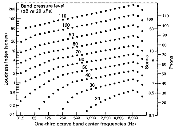 Gambar 16. Indeks tingkat kenyaringan Band, untuk menentukan kenyaringan di sones atau phons (gambar 2.6, Bies dan Hansen) 3.