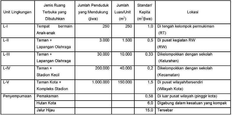 Tabel 3. Standar dan Kebutuhan akan RTH* *Sumber : Dirjen Penataan Ruang Departemen PU, 2006 Pembangunan mal/apartemen yang marak tumbuh di Jakarta hendaknya juga memperhatikan ketersediaan RTH/taman.