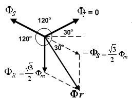 (c). Pada keadaan ini ωt = 60 o, arus pada fasa R dan fasa T memiliki besar yang sama dan arahnya berlawanan ( 0,866 Φ m ), oleh karena itu fluks yang diberikan oleh masing-masing fasa : Φ R = Φ m