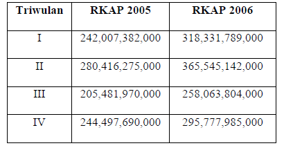 Tabel 1 Anggaran Penjualan Komoditi Tahun 2005 dan 2006 (Dalam Rupiah) Sumber: Bagian Keuangan PT Perkebunan Nusantara VIII (Persero) Pelaksanaan Pengendalian Efektivitas Pengendalian Penjualan